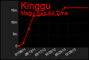Total Graph of Kinggu