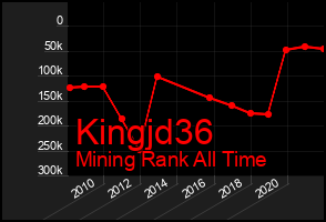 Total Graph of Kingjd36