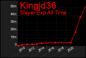 Total Graph of Kingjd36