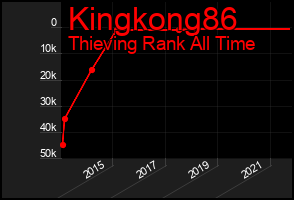 Total Graph of Kingkong86