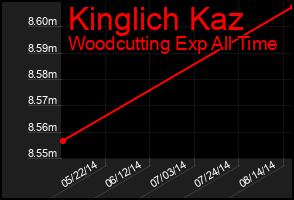 Total Graph of Kinglich Kaz