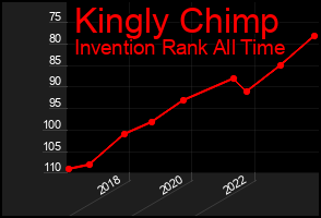 Total Graph of Kingly Chimp