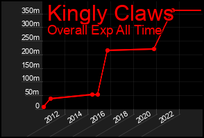 Total Graph of Kingly Claws
