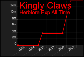 Total Graph of Kingly Claws