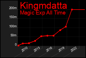 Total Graph of Kingmdatta