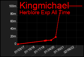 Total Graph of Kingmichael