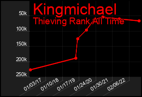 Total Graph of Kingmichael