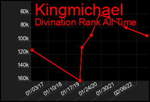 Total Graph of Kingmichael