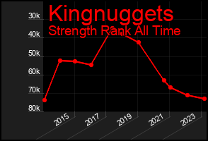 Total Graph of Kingnuggets