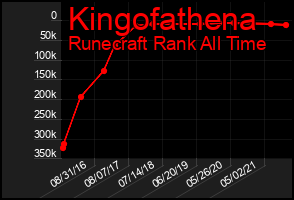 Total Graph of Kingofathena