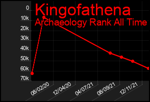 Total Graph of Kingofathena