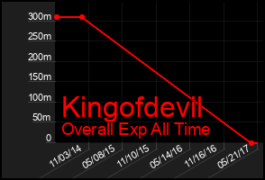 Total Graph of Kingofdevil