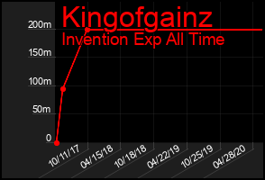 Total Graph of Kingofgainz
