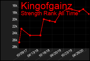 Total Graph of Kingofgainz