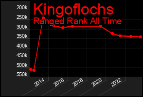 Total Graph of Kingoflochs