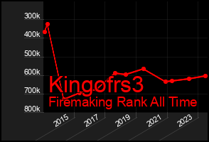 Total Graph of Kingofrs3