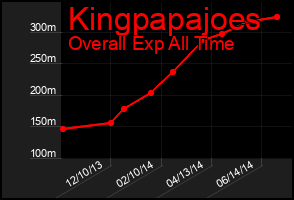 Total Graph of Kingpapajoes