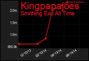 Total Graph of Kingpapajoes