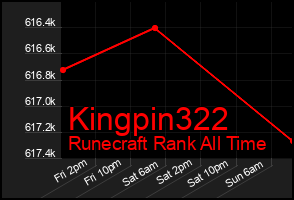 Total Graph of Kingpin322