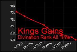 Total Graph of Kings Gains