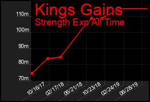 Total Graph of Kings Gains