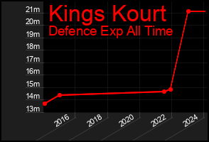 Total Graph of Kings Kourt