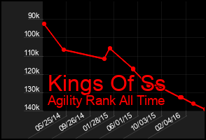 Total Graph of Kings Of Ss