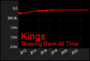 Total Graph of Kings