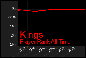 Total Graph of Kings