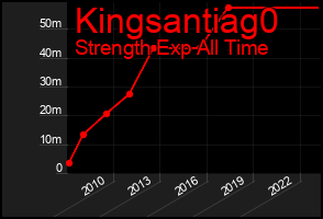 Total Graph of Kingsantiag0