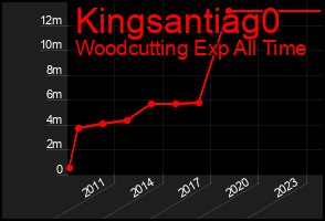 Total Graph of Kingsantiag0