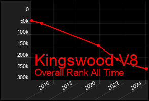 Total Graph of Kingswood V8