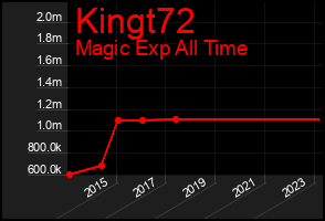 Total Graph of Kingt72