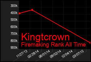 Total Graph of Kingtcrown