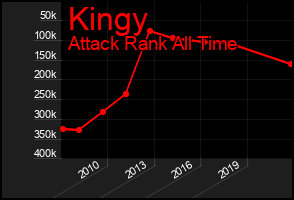 Total Graph of Kingy
