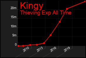 Total Graph of Kingy