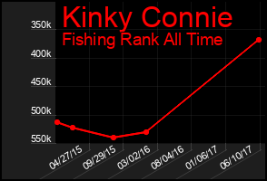 Total Graph of Kinky Connie