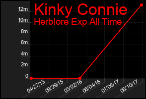 Total Graph of Kinky Connie