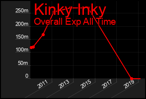 Total Graph of Kinky Inky
