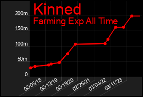Total Graph of Kinned