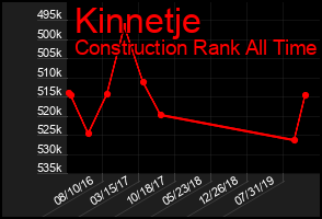 Total Graph of Kinnetje