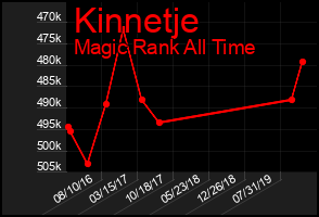 Total Graph of Kinnetje