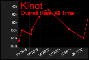 Total Graph of Kinot