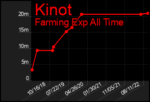 Total Graph of Kinot