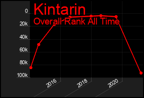 Total Graph of Kintarin