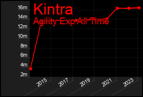 Total Graph of Kintra