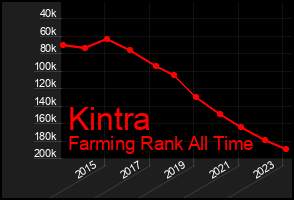 Total Graph of Kintra