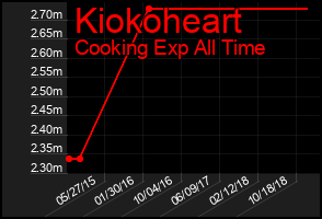 Total Graph of Kiokoheart
