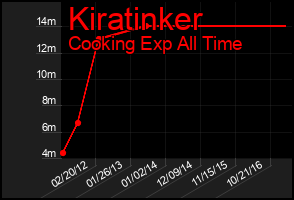 Total Graph of Kiratinker