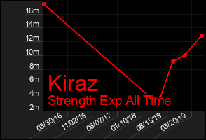 Total Graph of Kiraz